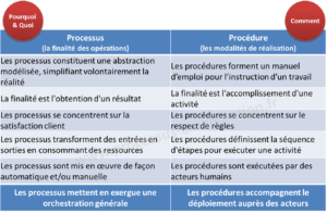 processus vs procedure